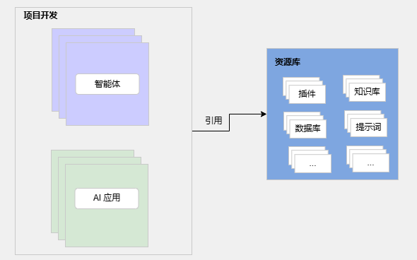深入剖析扣子平台架构，创造出功能丰富、独具创意的AI应用